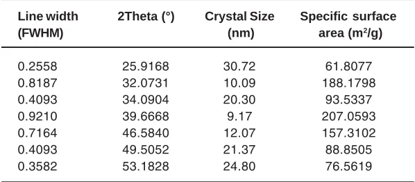 Table 1 : Crystal size of hydroxyapatite  at 50° C