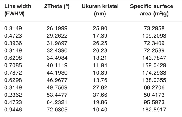 Table 2 : Crystal size of hydroxyapatite  at 70° C