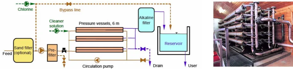 Figure 1.Fig. 1. Typical flow diagram and picture of a nanofiltration plant for NOM removal    Typical ﬂow diagram and picture of a nanoﬁltration plant for NOM removal.