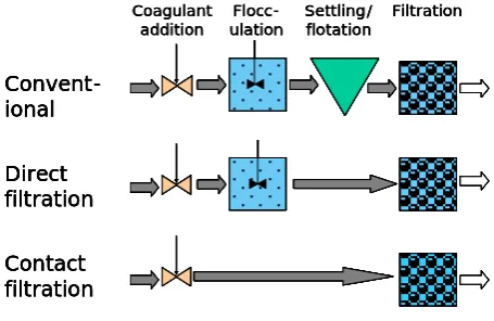 Figure 2.  Fig. 2. Coagulation Coagulation/floc separation  /ﬂoc separation ﬂow schemes.