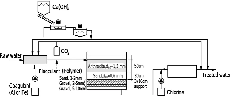 Fig. 2. Coagulation/floc separation  flow schemes                                                           