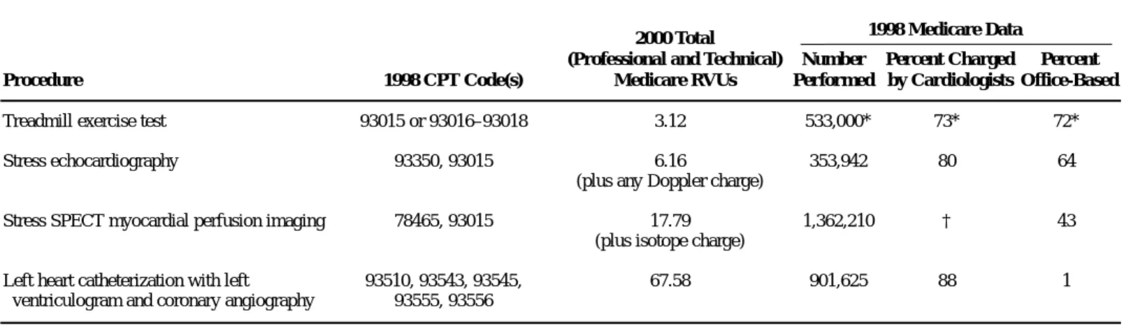 Table 3 is a comparison of year 2000 Medicare RVUs (rela- (rela-tive value units, professional and technical) for treadmill exercise testing and selected imaging procedures