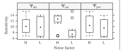 Figure 9 Sensitivity againstwhole algorithm is swept for different Smht at different CT