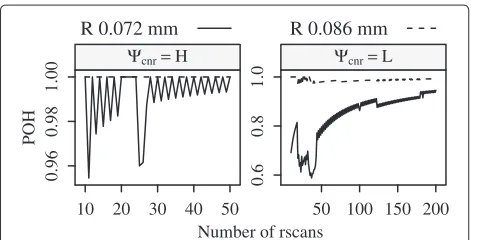 Figure 12 Convergence of POH. POH against number of rscans fortwo different radius ranges (R)