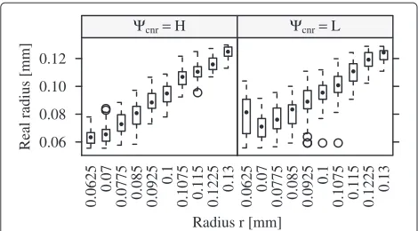 Figure 15 Sizing error. Real radius ranges for each radius rrepresenting the range [ r − 0.0075 mm, r], selected using the samealgorithm as when calculating R+ and R−
