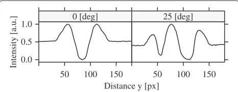 Figure 2 Weld geometry line profiles.welding direction. Both profiles are arbitrarily scaled and offset for Two line profiles at 0◦ and25◦ rotation taken from simulated radiographs perpendicular to theillustrative purposes.