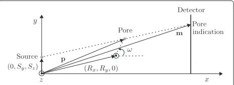 Figure 5 Setup geometry.the rotation pointvector The pore mass center with position p is rotated with an angle ω around the z-axis with respect to (Rx, Ry, 0)