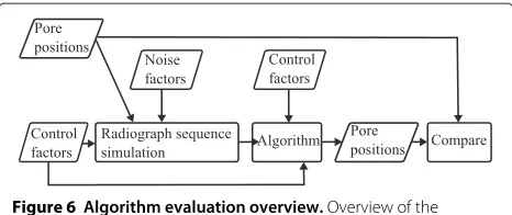 Figure 6 Algorithm evaluation overview. Overview of the