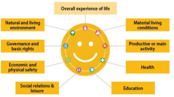 Figure 2.2 Factors contributing to subjective well-being (Eurostat, 2005) 