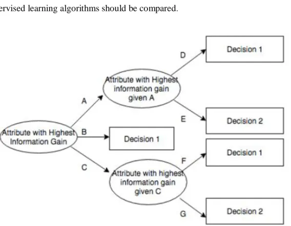 Figure 2.4 Potential ID3-generated Decision Tree 2