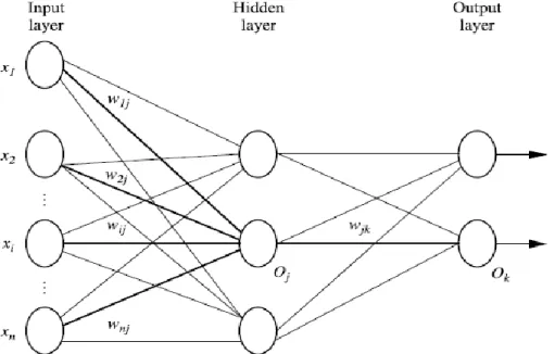 Figure 2.5 Two-layer Neural Network (Han, Pei and Kamber, 2011) 