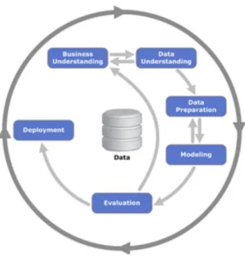 Figure 3.1 Phases of the CRISP-DM reference model (Chapman, et. al. 2000) 
