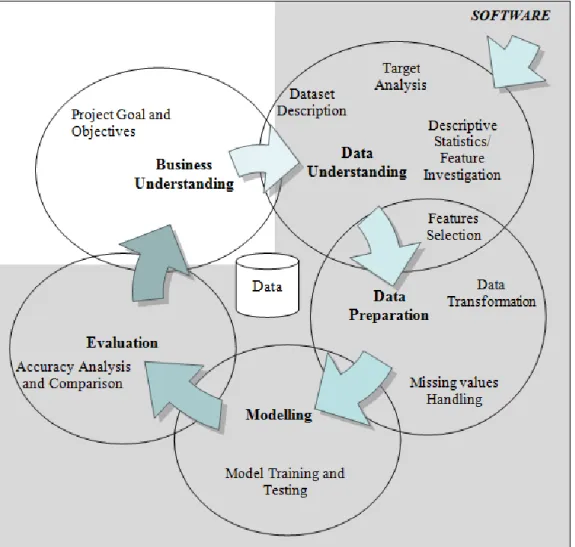Figure 3.2 High-level Experiment Design Phases (by author) 