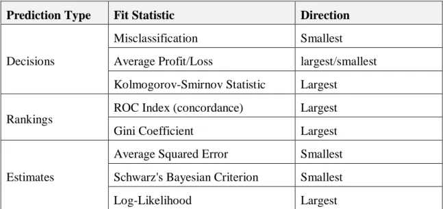 Table 3.2  Fit Statistics Grouping by Prediction Type 