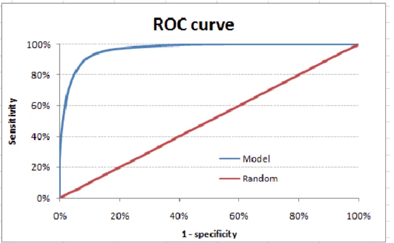 Figure 3.6 Example ROC curve (Bradley, 1997) 