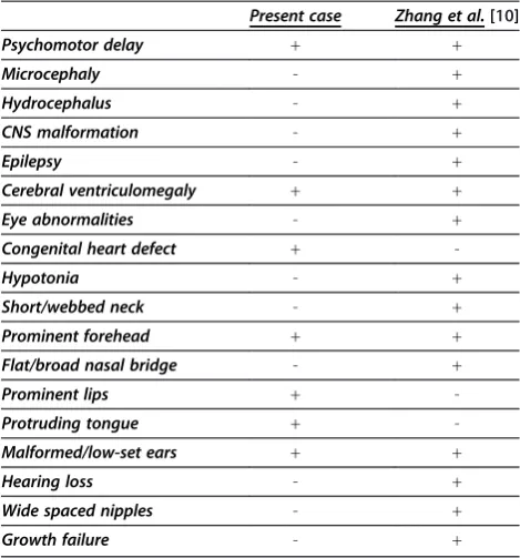 Table 1 Clinical features of the present patient incomparison to those of the patient reported by Zhanget al