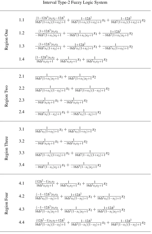 Table 4.5: The input-output relation of IT2FLS in case of 3 × 3 rule base.