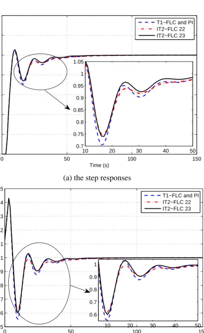 Figure 5.2: Illustration of the step responses the control signals for ∆ = 0.2.