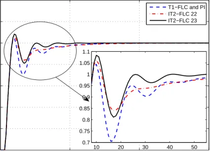 Figure 5.3: Illustration of the step responses the control signals for ∆ = 0.4.