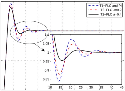 Figure 5.13: Illustration of the step responses for IT2-FLC23.