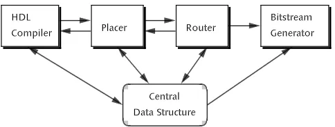 Figure 1: Single Circuit Representation Accessed by Multiple Design Tools