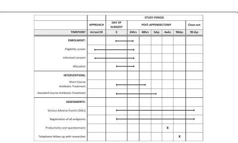 Fig. 1 APPIC flowchart of inclusion and randomization. Legend: * All except intraoperative criteria regarding type of appendicitis; ** If the patient hasnot been able to give informed consent prior to appendectomy, this may still be acquired postoperatively, as long as inclusion and randomizationtakes place within 24 h; *** Intravenously administered antibiotic treatment continues for three more days to complete 5 days in total