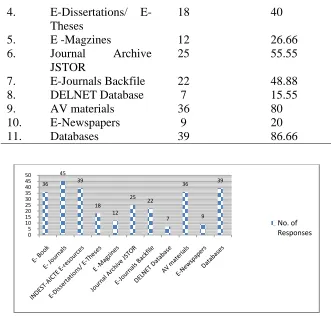 Table 3: E-resources available under INDEST consortium 