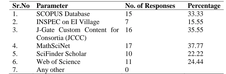 Table 4: E-resources available under INDEST consortium (Bibliographic Databases) 