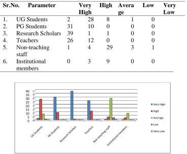 Table 4.5: Rate of usage of e-resources in the library by the users 