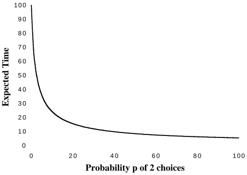 Figure 3: Expected time in the system versus probability ((p) of that a customer chooses two locationsλ = 0.99).