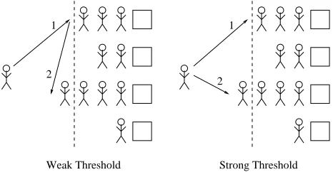 Figure 4: Weak and strong threshold models. A customer rechooses if and only if they would start behindthe dashed line