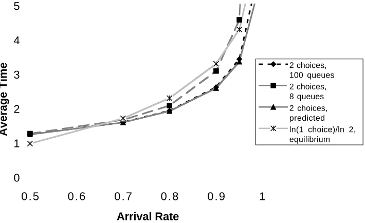 Figure 2: The graph compares the expected time in the system from simulations of 8 and 100 queues with thelimiting system prediction when two choices are made and the logarithm of the expected time in equilibriumwhen one choice is made under various arrival rates (λ).