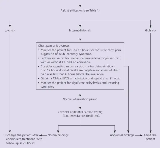 figure 1. Suggested approach to the evaluation of patients with chest pain or symptoms sug- sug-gestive  of  aCS