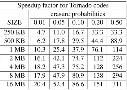 Table 4: Speedup of Tornado A codes over interleaved codes with comparable efﬁciency.