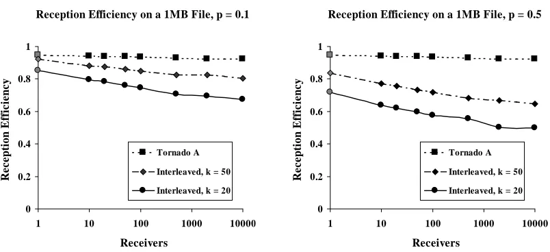 Figure 4: Comparison of reception efﬁciency for codes with comparable decoding times.