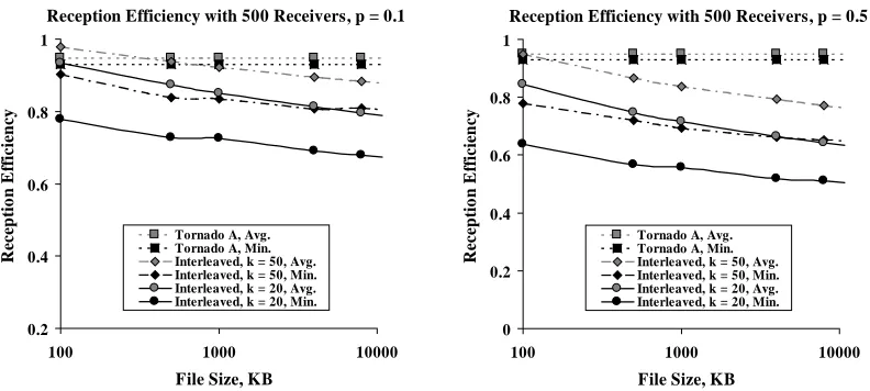 Figure 5: Comparison of reception efﬁciency as ﬁle size grows.