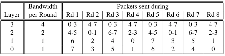 Table 5: Packet transmission scheme for 4 layers