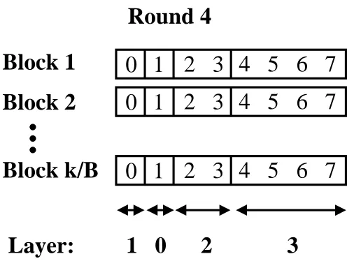 Figure 7: Packet send pattern for g = 4 at round 4