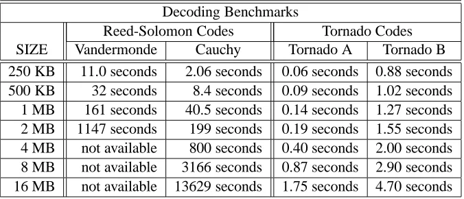Table 2: Comparison of encoding times for erasure codes.