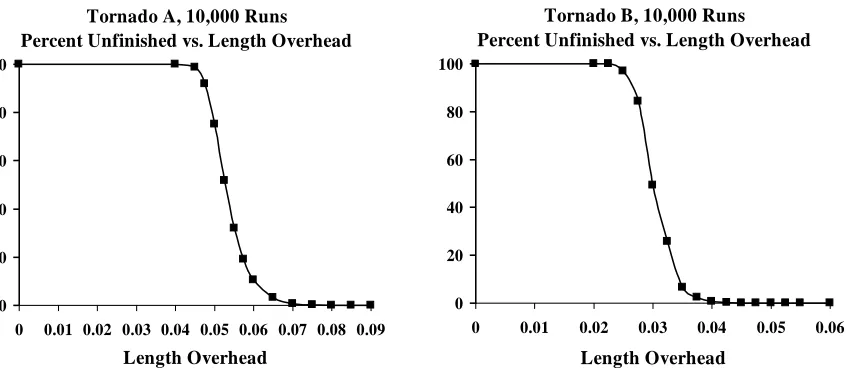 Figure 2: Reception Overhead Variation