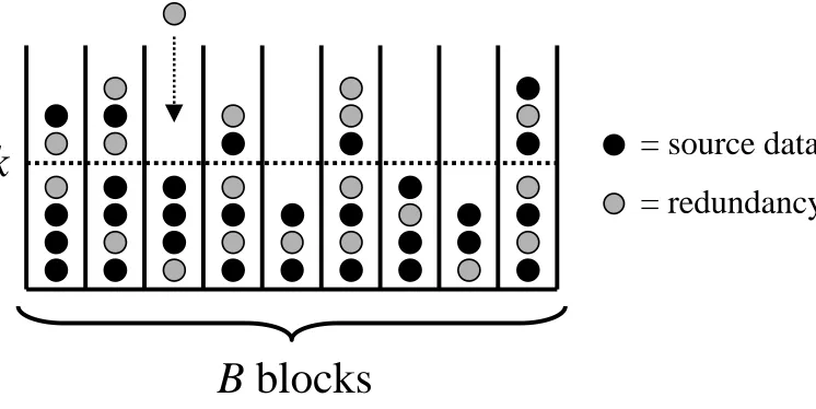 Figure 3: Waiting for the last blocks to ﬁll using interleaved codes ...