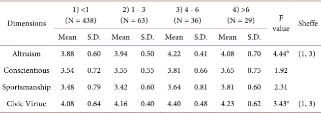 Table 6. Comparison of differences in respondents’ perceptions of the four CB dimensions by work experience (sea age)