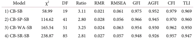 Table 7. The results of the SEM model test. 