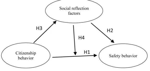 Figure 1. Research conceptual model. 