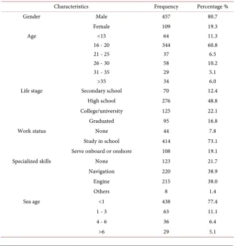 Table 1. Respondents’ profile. 