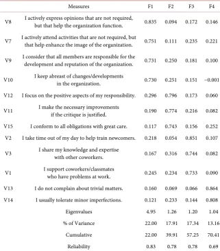 Table 2. Exploratory factor analysis with Varimax rotation results of CB (N = 566). 