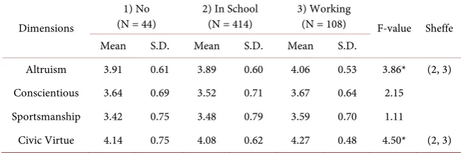 Table 4. Comparisons of differences in respondents’ perceptions of the four CB dimensions by gender