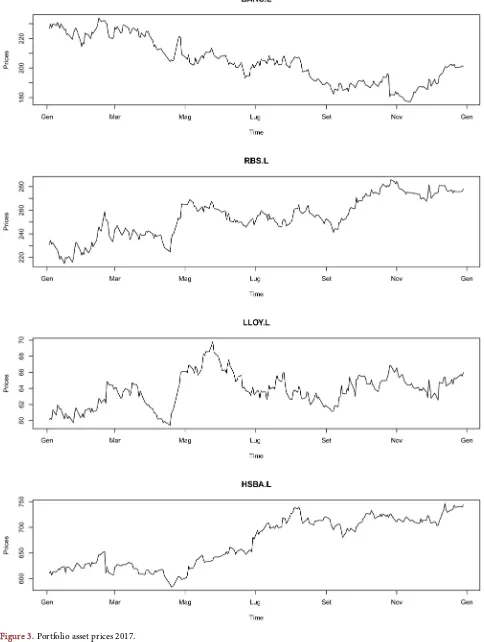 Figure 3. Portfolio asset prices 2017. 