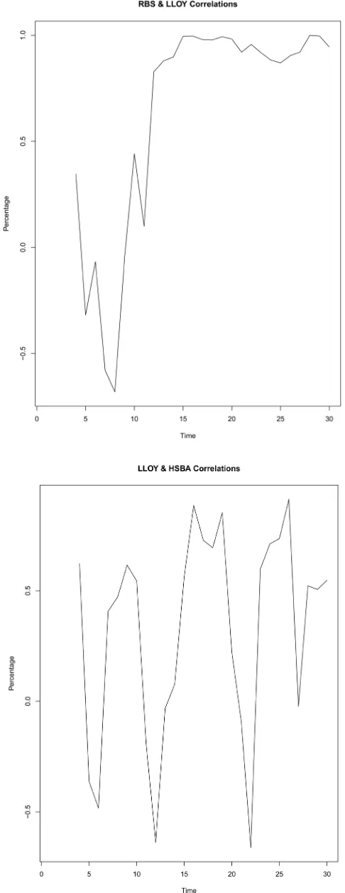 Figure 6. RBS, LLOY and HSBA rolling correlations. 