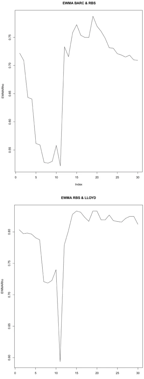 Figure 7. EWMA asset correlations RBS vs BARC and LLOYD. 